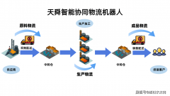 并以天舜协同机械报酬例